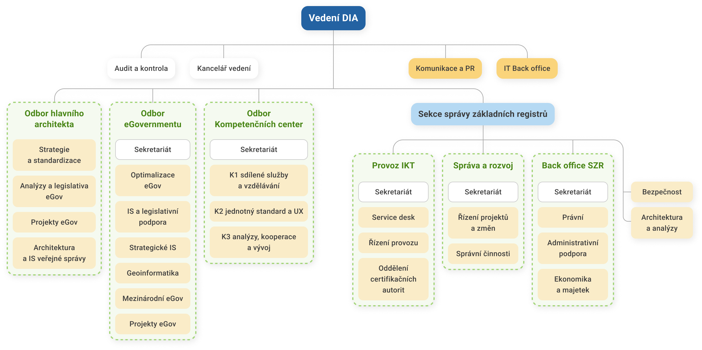 Organizační struktura DIA